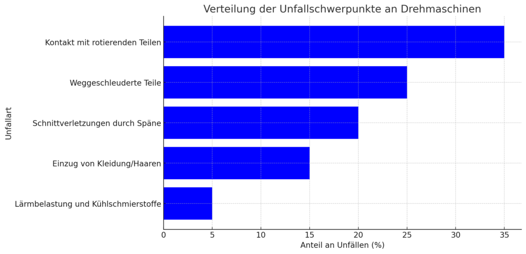 Unfallschwerpunkte Drehmaschine